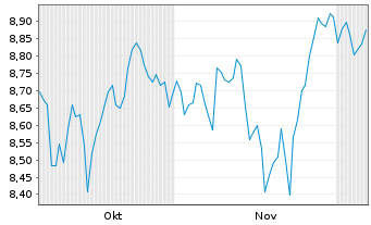 Chart SPDR S&P 400 US M.C.Lead.ETF - 6 Months