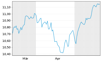 Chart BNP Par.Easy-S&P 500 ESG U.ETF - 6 Monate