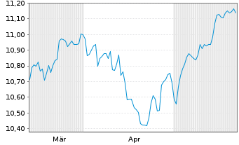 Chart BNP Par.Easy-S&P 500 ESG U.ETF - 6 Months