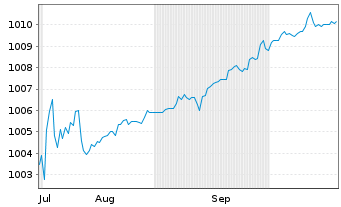 Chart iShs III-iShs AAA CLO Act.ETF Reg.Shs EUR Dis. oN - 6 Months