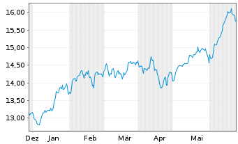 Chart AXA IM ETF-IM NASDAQ 100 ETF USD - 6 Monate