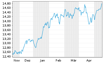 Chart AXA IM ETF-IM NASDAQ 100 ETF USD - 6 Months