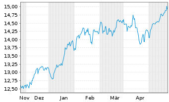 Chart AXA IM ETF-IM NASDAQ 100 ETF USD - 6 mois