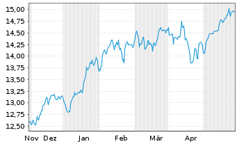 Chart AXA IM ETF-IM NASDAQ 100 ETF USD - 6 Monate