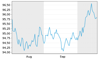 Chart iShs iB.De.29 T.DL.U.E Reg.Shs () USD Acc. oN - 6 Months