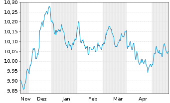 Chart HGF-G.G.B.I. ETFCHEURDLA USD - 6 Months
