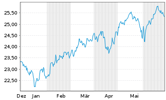 Chart FT ICAV-Fr.MSCI EM PAC U.ETF / USD - 6 Monate