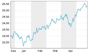 Chart FT ICAV-Fr.MSCI EM PAC U.ETF / USD - 6 Months