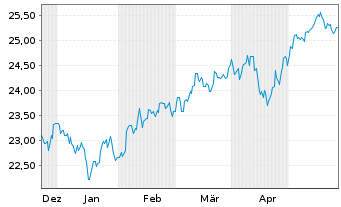 Chart FT ICAV-Fr.MSCI EM PAC U.ETF / USD - 6 mois