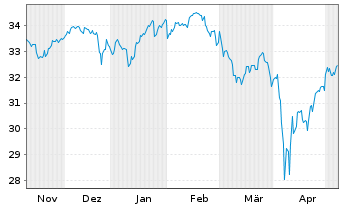Chart HSBC MSCI WORLD UCITS ETF Hgd EUR - 6 mois