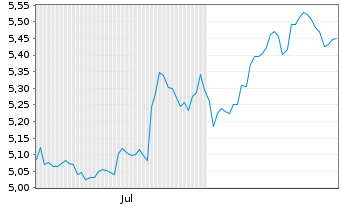 Chart iShs IV-iShs MSCI Japan SRI Reg.Shs EUR Acc. oN - 6 Monate