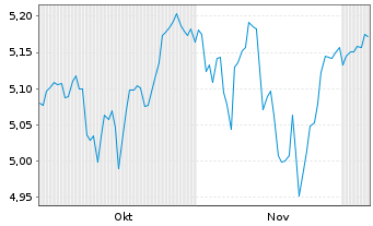 Chart iShsIV-MSCI Wld ESG Enh.CTB UE - 6 Months
