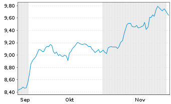 Chart Waystone-Bellevue Healthcare Reg.Shs USD Acc. oN - 6 Months