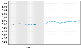 Chart iShs III-Flex.Inc.Bd Act.ETF Reg.Shs EUR Acc. oN - 6 Months
