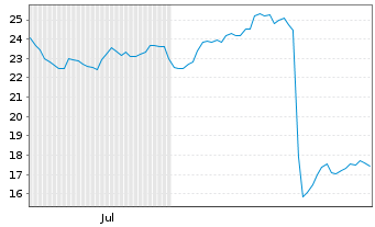 Chart James Hardie Industries PLC - 6 Months