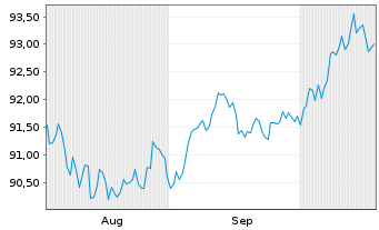 Chart iShs V-iShs iBds Dec34 T$C ETF Reg.Shs USD Acc. oN - 6 Months