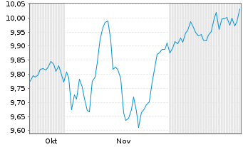 Chart GS ETF-Alp.enh.Eur.Eq.Act.ETF - 6 Monate
