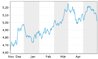 Chart Rize-Circular Economy Enablers ETF USD - 6 Months