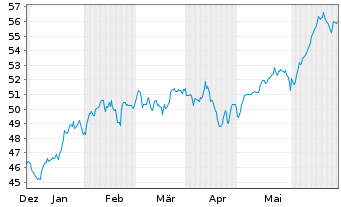 Chart IN.MKTS-Invesco NASD.100 Swap USD - 6 mois