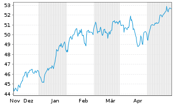 Chart IN.MKTS-Invesco NASD.100 Swap USD - 6 Months