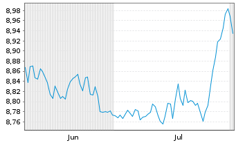 Chart JPM.ETFs(I)G.IG Co.Bd Act.ETF Shs JETFAc USD Acc. - 6 mois