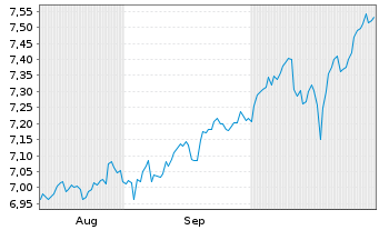 Chart UBS ETF S&P500 Cl.Tr.ESG - 6 Monate