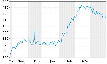 Chart Linde plc - 6 Monate
