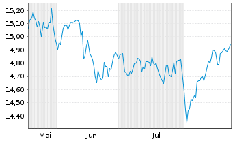 Chart Gl X EUR STOXX 50 COV.CALL ETF - 6 Monate