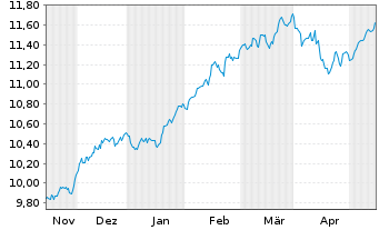 Chart AXA ETF-ACT BIODIVE.Eq. USD - 6 mois