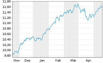 Chart AXA ETF-ACT BIODIVE.Eq. USD - 6 Months