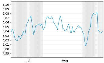 Chart iShs5-iSh.iB.Dec34T.EUR U.ETF Reg.Shs EUR Dis. oN - 6 Months