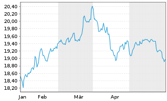 Chart VanEck ETFs-Mnst.US SMID Moat - 6 mois
