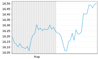 Chart HSBC MSCI PAC. ex JP UCITS ETF - 6 Months