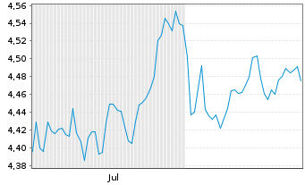 Chart I.M.II-Inv.S&P 500 Qual.ETF Reg.Shs USD Dis. oN - 6 Monate