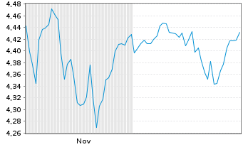 Chart iShs IV-iShs MSCI ACWI Scr.ETF Reg.Shs USD Acc. oN - 6 Months