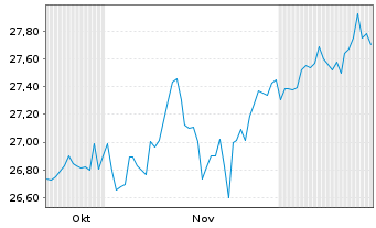 Chart XtrIEXtr.S&P500 Def.Sh.Yld ETF - 6 Months