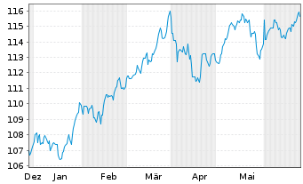 Chart OSS-ESG.B.G.E. 1AEOA - 6 Months
