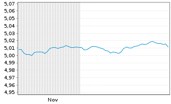 Chart Vang.Fds-Van.US Tr.1-3Y Bd ETF Shs Hgd EUR Acc. - 6 Monate