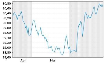 Chart JPM ICAV-BetaB.China Agg.B.ETF USD - 6 mois