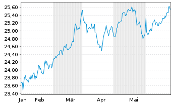 Chart JPMETFs(IE)Act.US Val.ETF JP ETF Ac USD  - 6 Months