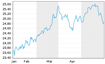 Chart JPMETFs(IE)Act.US Val.ETF JP ETF Ac USD  - 6 mois