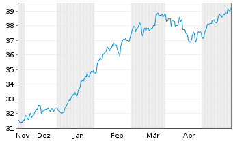 Chart XT-MSCI W.M.ESG 1CDLA USD - 6 mois