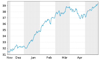 Chart XT-MSCI W.M.ESG 1CDLA USD - 6 Monate