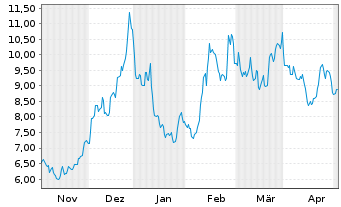 Chart Grys Fut.of Fi ETF-Gry Fut.o F USD - 6 Monate