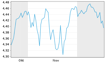 Chart Fidelity I.Gl.Eq.R.en.PAB ETF - 6 Monate