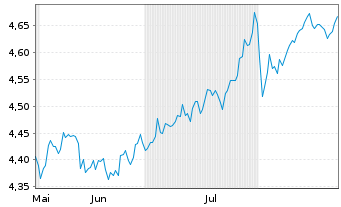 Chart I.M.II-Inv.Glbl enh.Eq.ETF Reg.Shs USD Acc. oN - 6 Monate