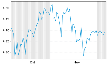 Chart Inv.Mkts2-Inv.EM Enh.Eq.U.ETF Reg.Shs USD Acc. oN - 6 Months