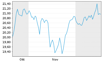 Chart F.T.G.F.F.T.Rba A.Ind.Ren.ETF - 6 Monate