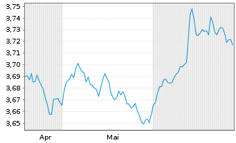 Chart iShs III-iShs G.Agg.Bd ESG ETF USD - 6 Months