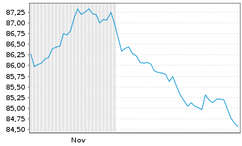 Chart Vang.Fds-Va.US Tr.7.10Y Bd ETF Reg.Shs USD Dis. oN - 6 Monate